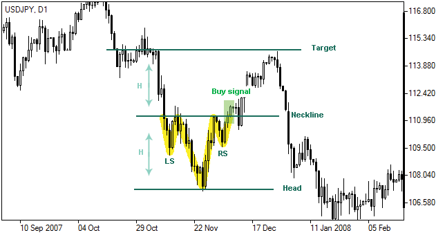 头肩底图表形态-Head and Shoulders Inverse