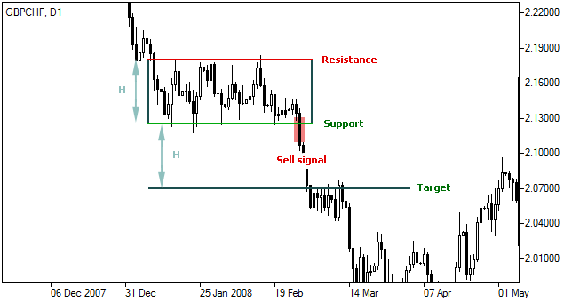 下降矩形图表型态-Bearish Rectangle