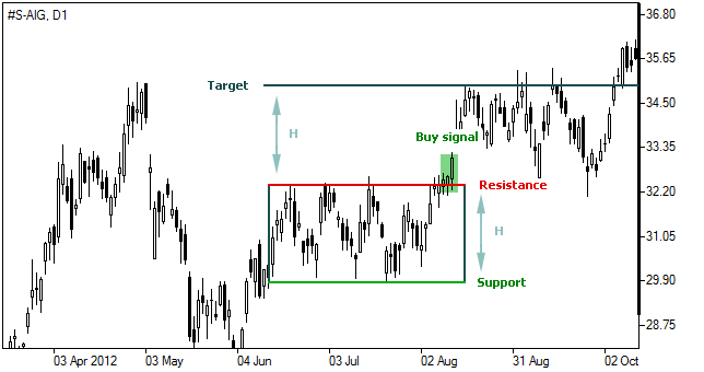 上升矩形图表型态-Bullish Rectangle